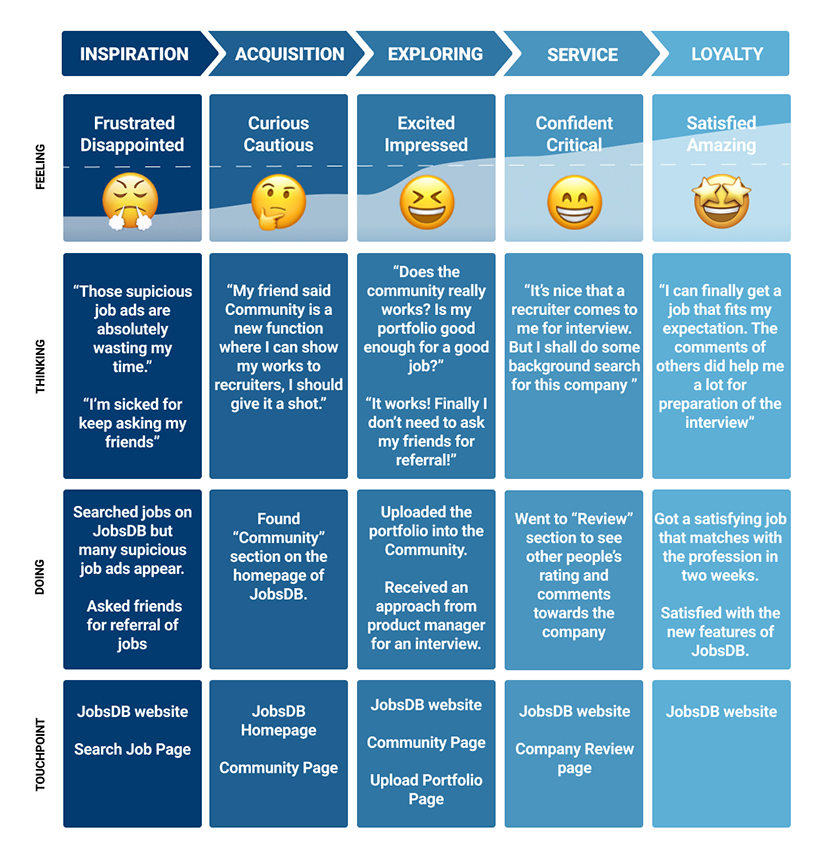 User Journey Map