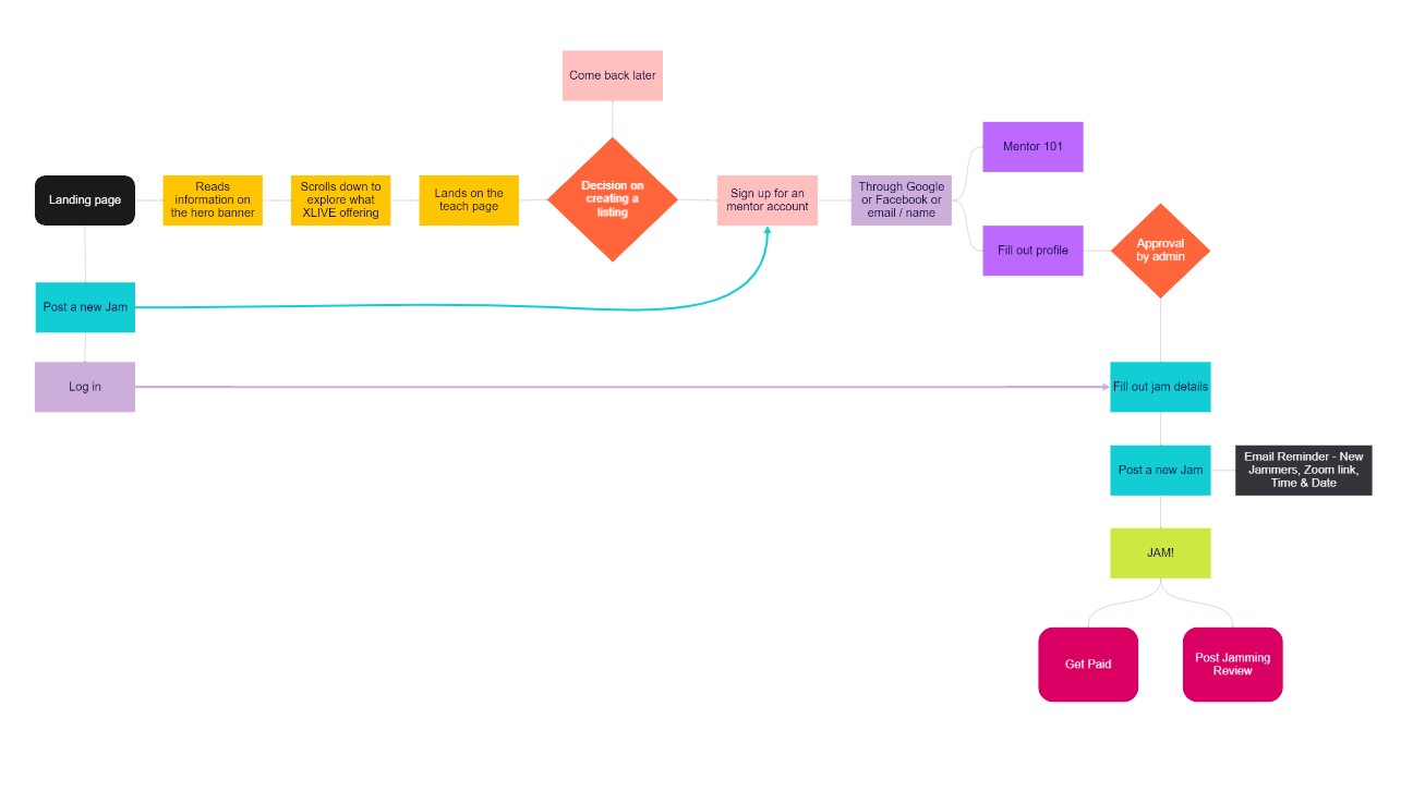 User Flow